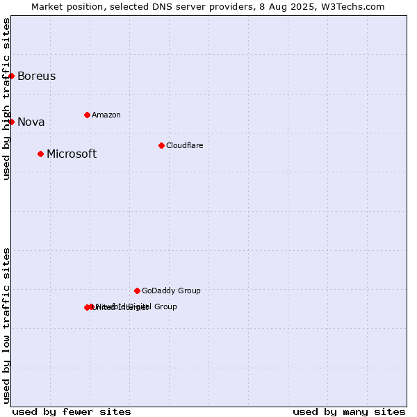 Market position of Microsoft vs. Nova vs. Boreus