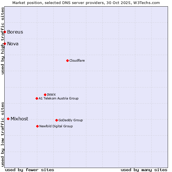 Market position of Mixhost vs. Boreus vs. Nova