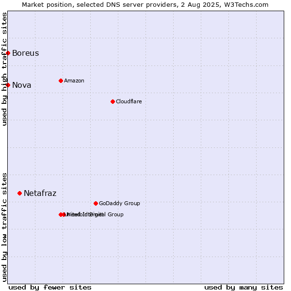 Market position of Netafraz vs. Nova vs. Boreus