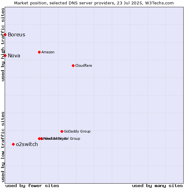 Market position of o2switch vs. Nova vs. Boreus