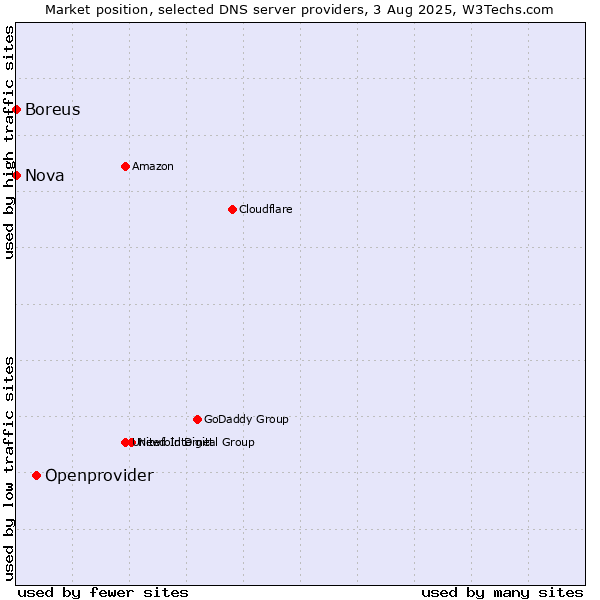 Market position of Openprovider vs. Nova vs. Boreus