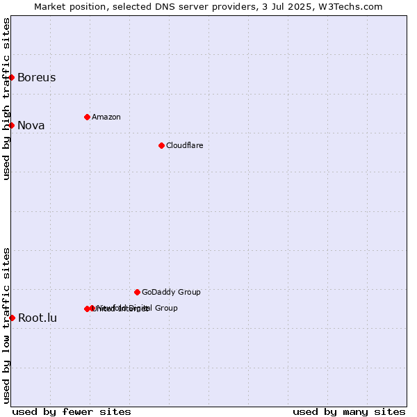 Market position of Root.lu vs. Nova vs. Boreus