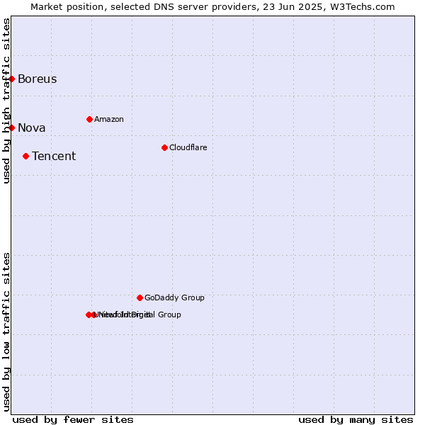 Market position of Tencent vs. Nova vs. Boreus