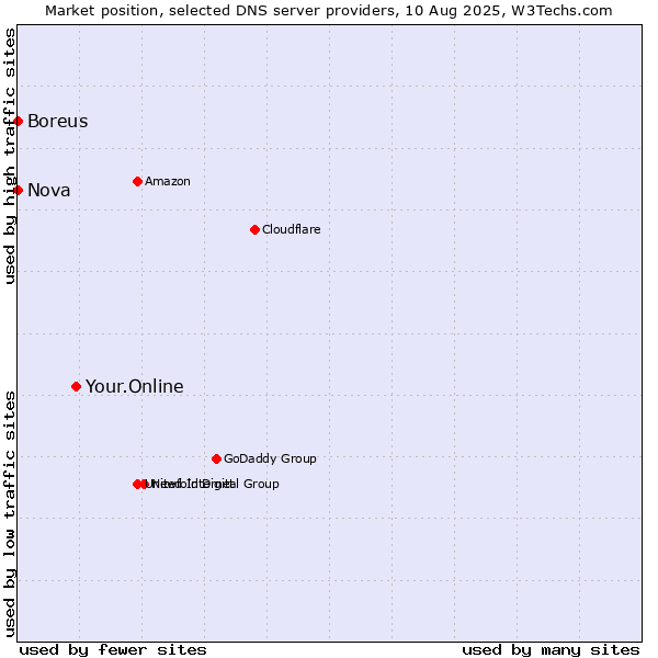 Market position of Your.Online vs. Nova vs. Boreus