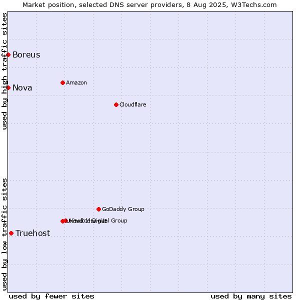 Market position of Truehost vs. Nova vs. Boreus