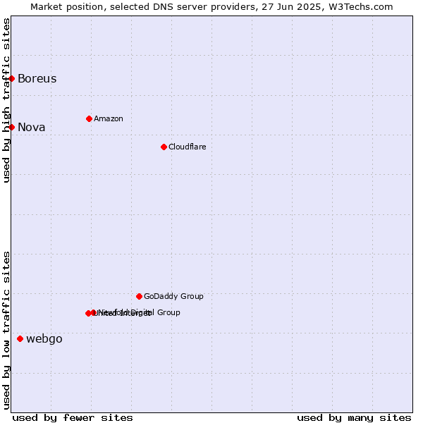 Market position of webgo vs. Nova vs. Boreus