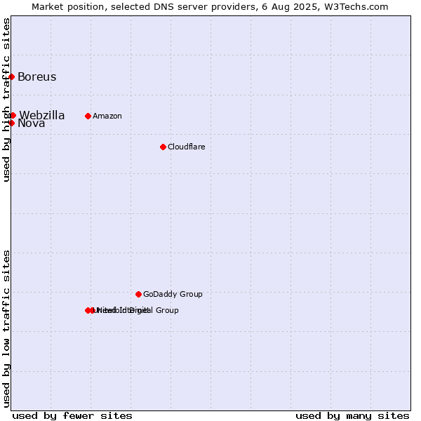 Market position of Webzilla vs. Nova vs. Boreus