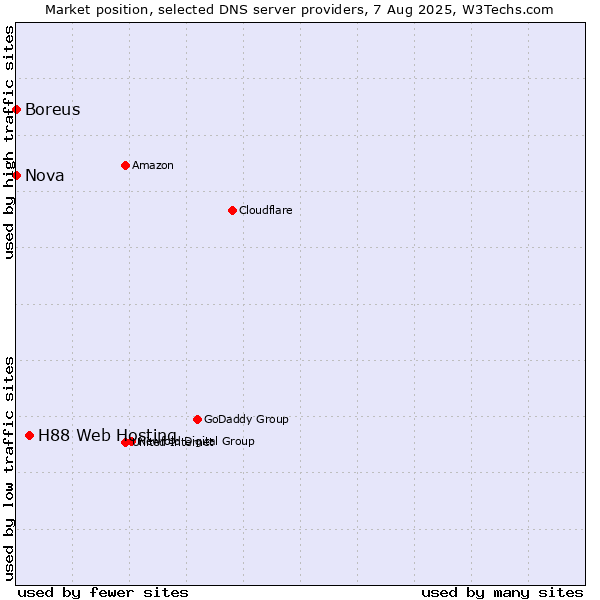 Market position of H88 Web Hosting vs. Nova vs. Boreus