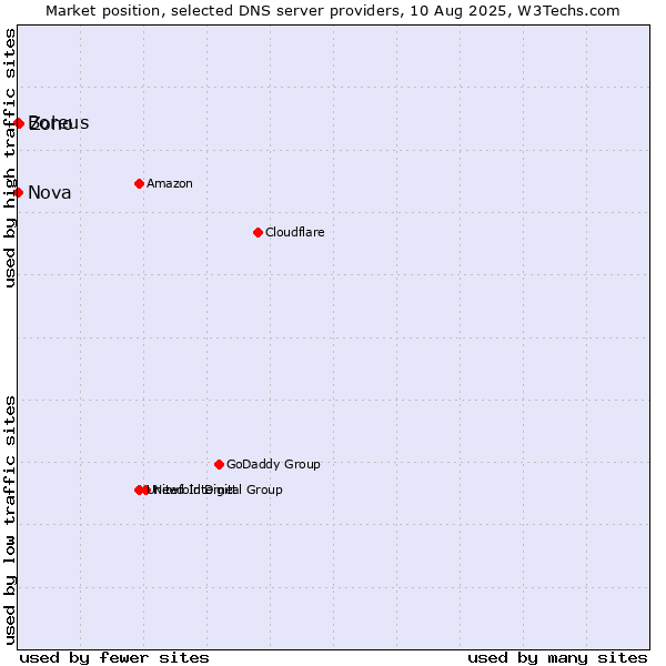Market position of Zoho vs. Nova vs. Boreus