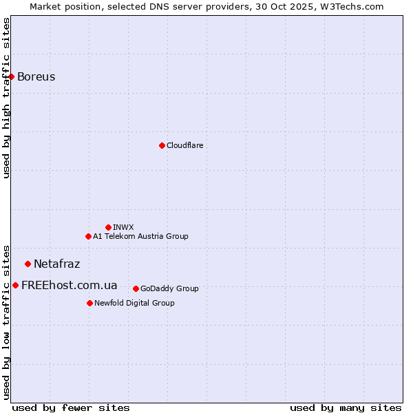 Market position of Netafraz vs. FREEhost.com.ua vs. Boreus