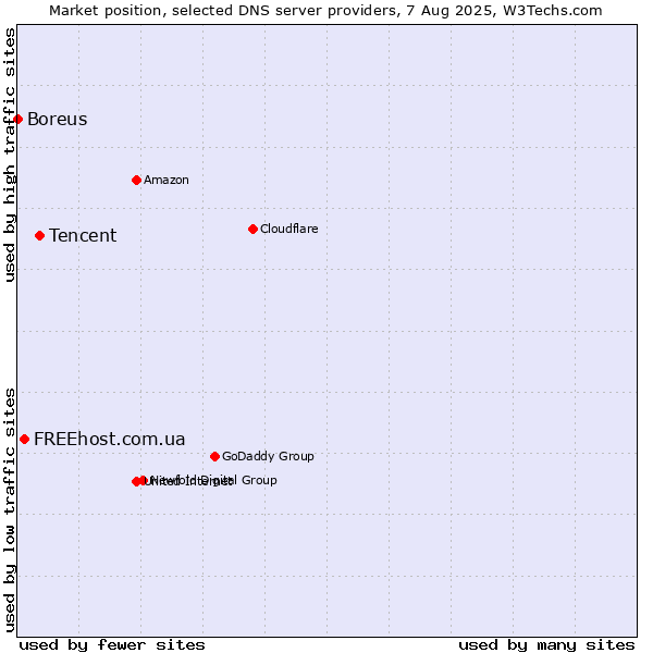 Market position of Tencent vs. FREEhost.com.ua vs. Boreus