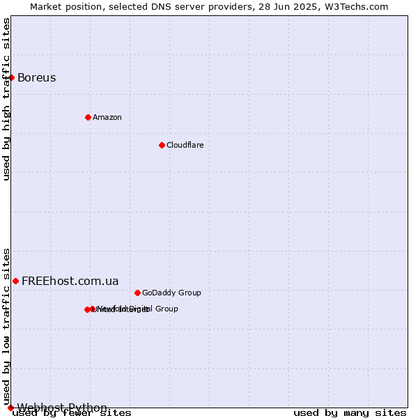 Market position of FREEhost.com.ua vs. Boreus vs. Webhost Python