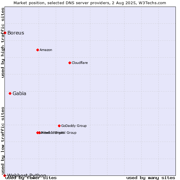 Market position of Gabia vs. Boreus vs. Webhost Python