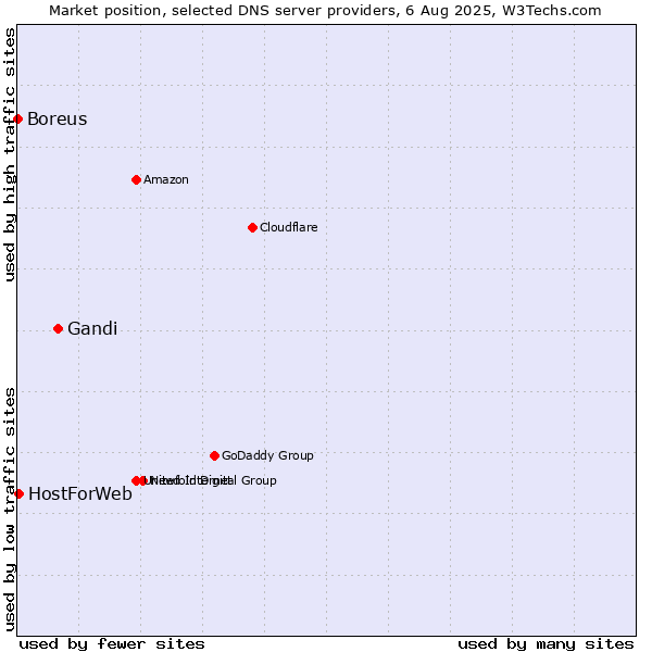 Market position of Gandi vs. HostForWeb vs. Boreus