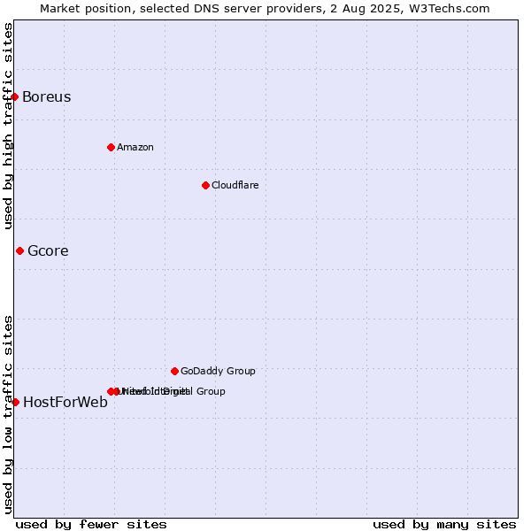 Market position of Gcore vs. HostForWeb vs. Boreus