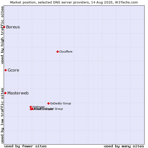 Market position of Gcore vs. Masterweb vs. Boreus