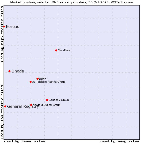 Market position of Linode vs. General Registry vs. Boreus