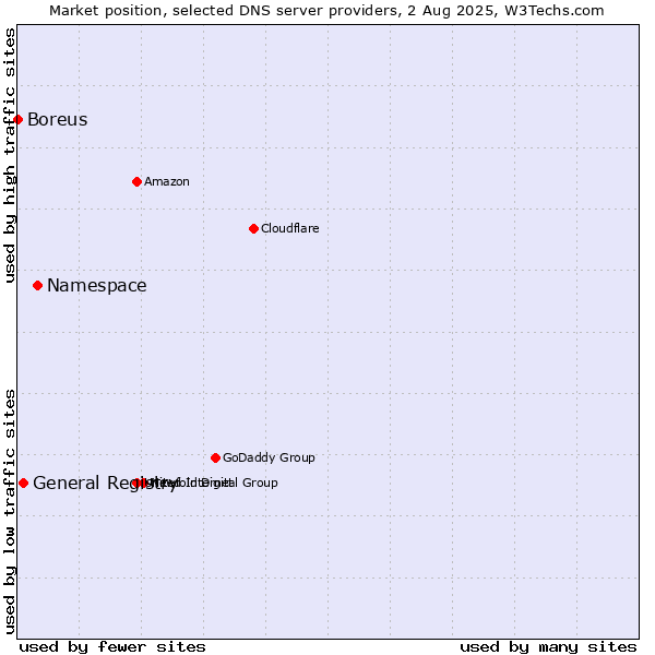 Market position of Namespace vs. General Registry vs. Boreus
