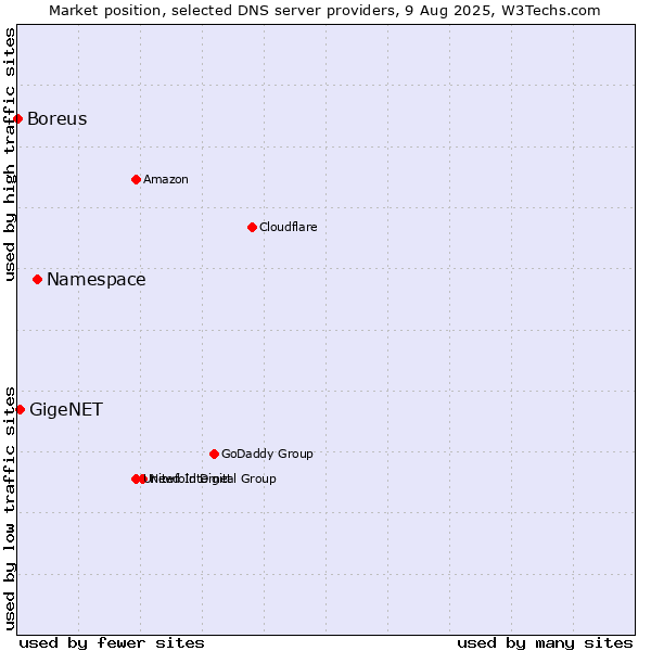Market position of Namespace vs. GigeNET vs. Boreus