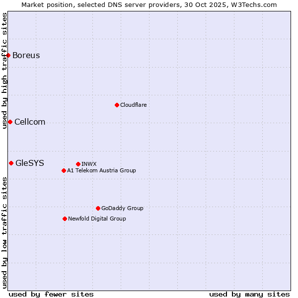 Market position of GleSYS vs. Cellcom vs. Boreus