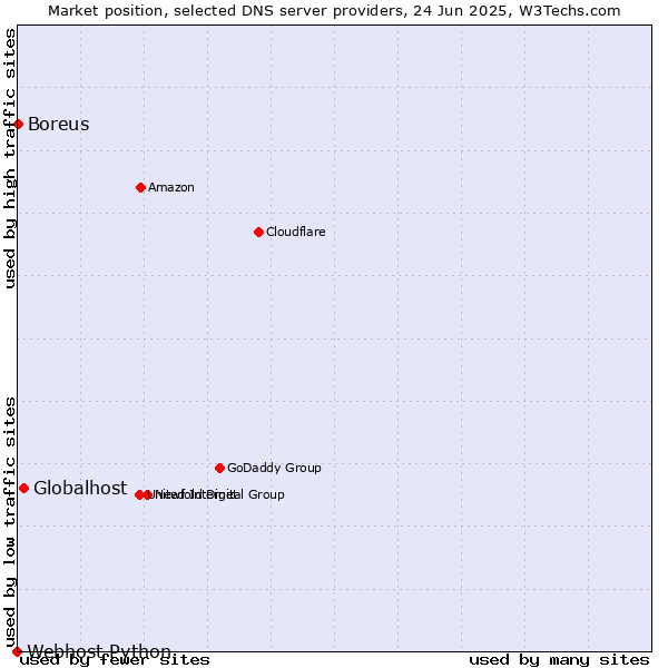 Market position of Globalhost vs. Boreus vs. Webhost Python