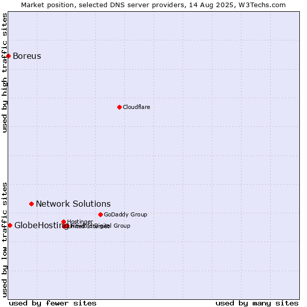 Market position of Network Solutions vs. GlobeHosting vs. Boreus