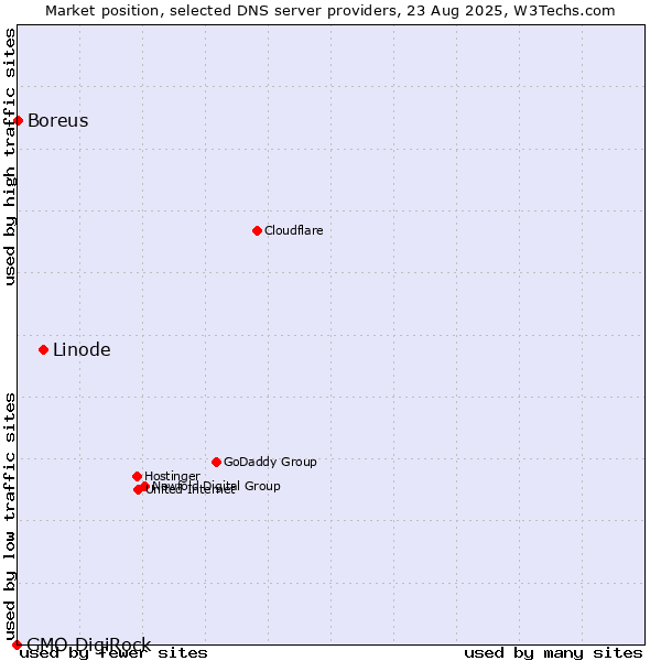 Market position of Linode vs. Boreus vs. GMO DigiRock