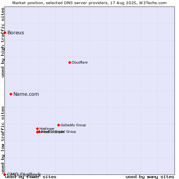 Market position of Name.com vs. Boreus vs. GMO DigiRock