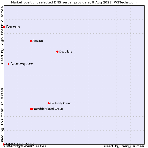 Market position of Namespace vs. Boreus vs. GMO DigiRock