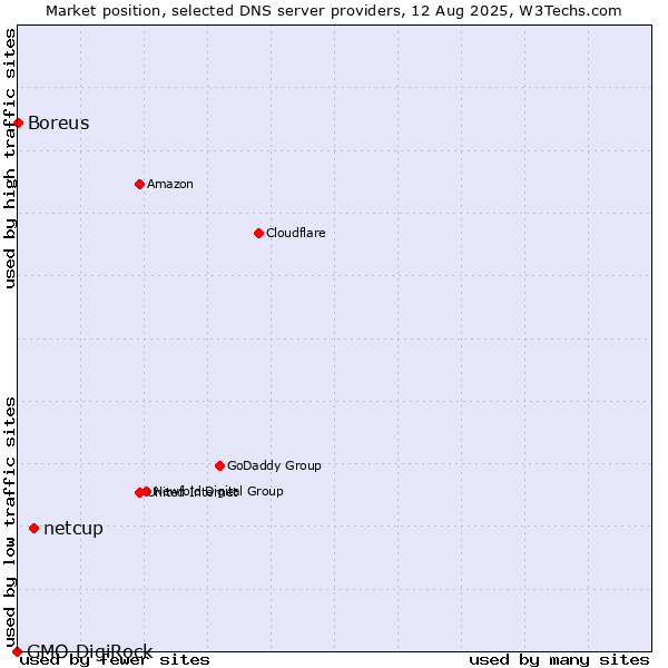 Market position of netcup vs. Boreus vs. GMO DigiRock