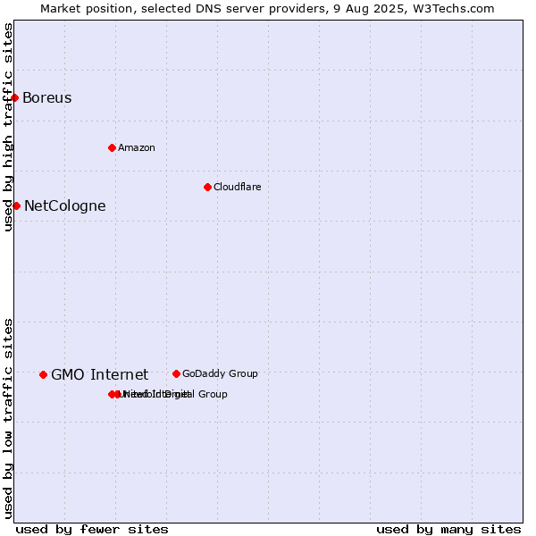 Market position of GMO Internet vs. NetCologne vs. Boreus