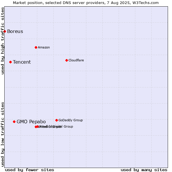 Market position of GMO Pepabo vs. Tencent vs. Boreus