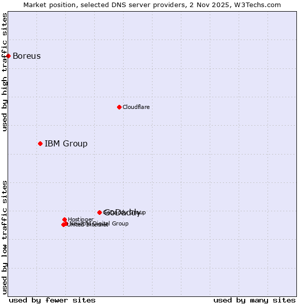 Market position of GoDaddy vs. IBM Group vs. Boreus
