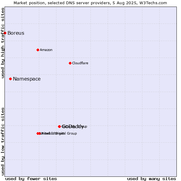 Market position of GoDaddy vs. Namespace vs. Boreus