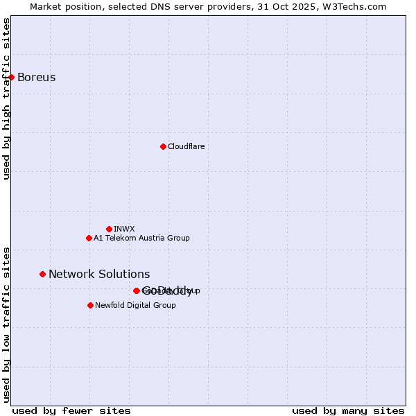 Market position of GoDaddy vs. Network Solutions vs. Boreus