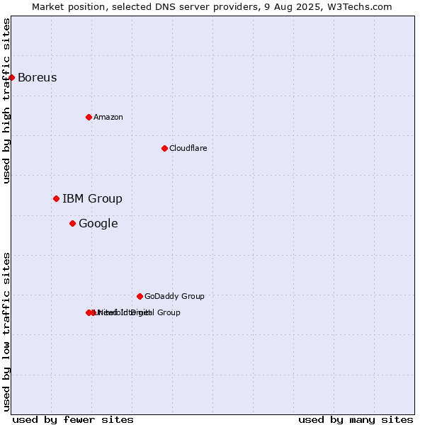 Market position of Google vs. IBM Group vs. Boreus
