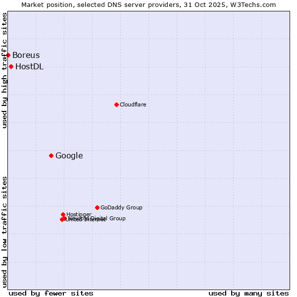 Market position of Google vs. HostDL vs. Boreus