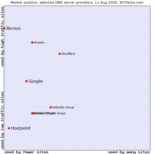 Market position of Google vs. Hostpoint vs. Boreus
