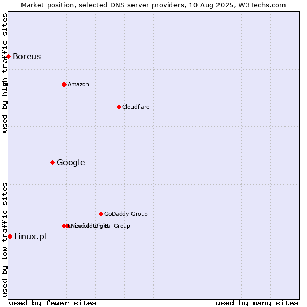 Market position of Google vs. Linux.pl vs. Boreus