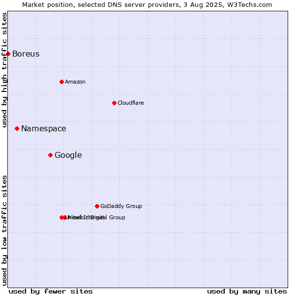 Market position of Google vs. Namespace vs. Boreus
