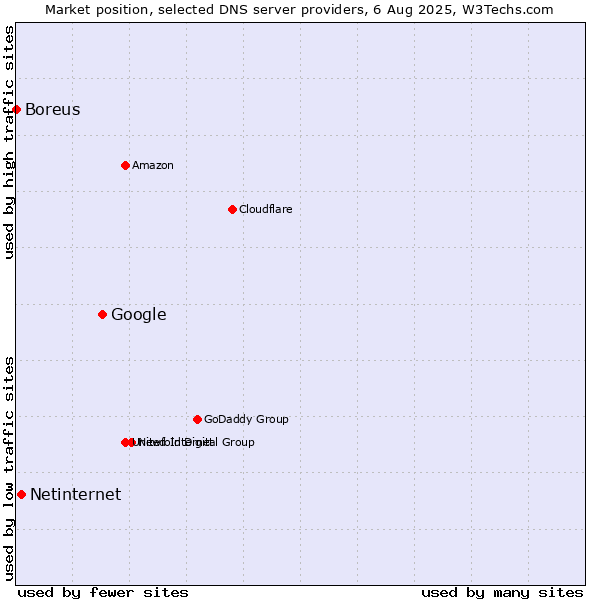 Market position of Google vs. Netinternet vs. Boreus