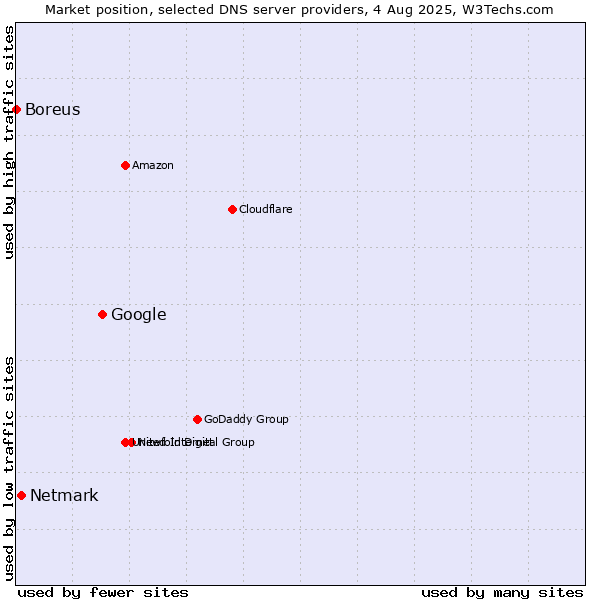 Market position of Google vs. Netmark vs. Boreus