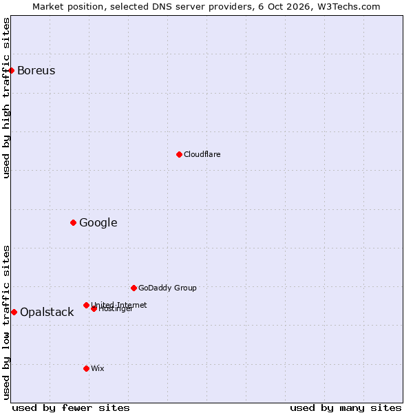 Market position of Google vs. Opalstack vs. Boreus