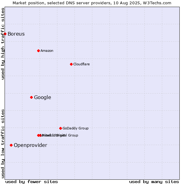 Market position of Google vs. Openprovider vs. Boreus