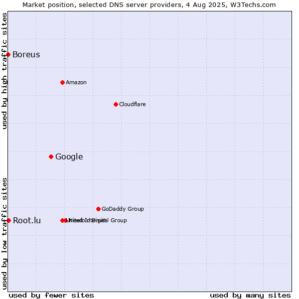 Market position of Google vs. Root.lu vs. Boreus