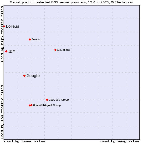 Market position of Google vs. IBM vs. Boreus