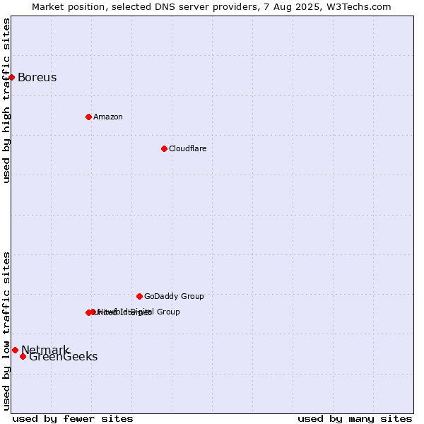 Market position of GreenGeeks vs. Netmark vs. Boreus