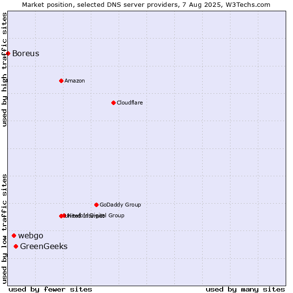 Market position of GreenGeeks vs. webgo vs. Boreus