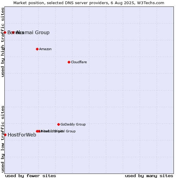 Market position of Akamai Group vs. HostForWeb vs. Boreus