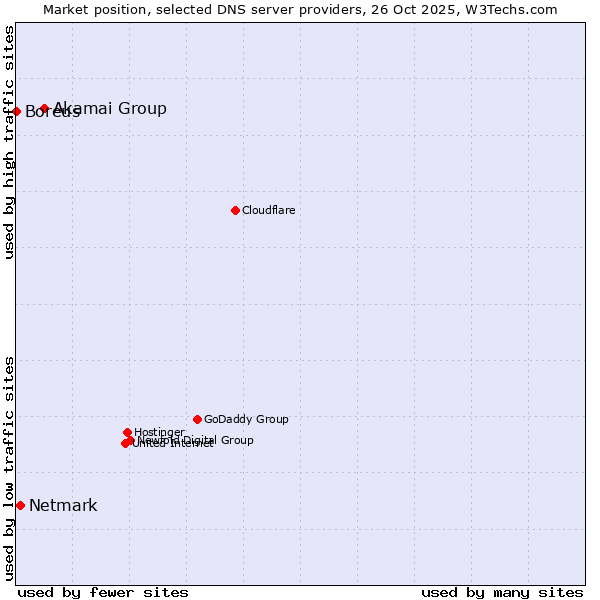 Market position of Akamai Group vs. Netmark vs. Boreus